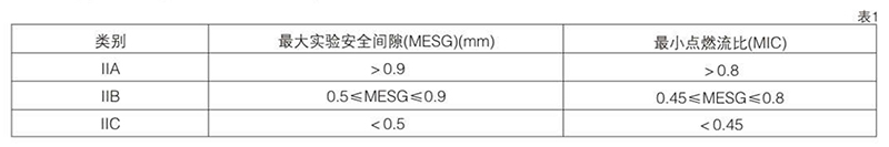 爆炸性氣體混合物，按其大實驗安全間隙（MESG）或小點燃電流比（MIC）分級圖表
